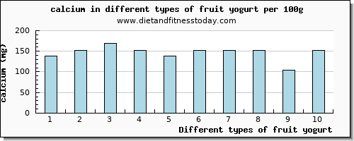 fruit yogurt calcium per 100g